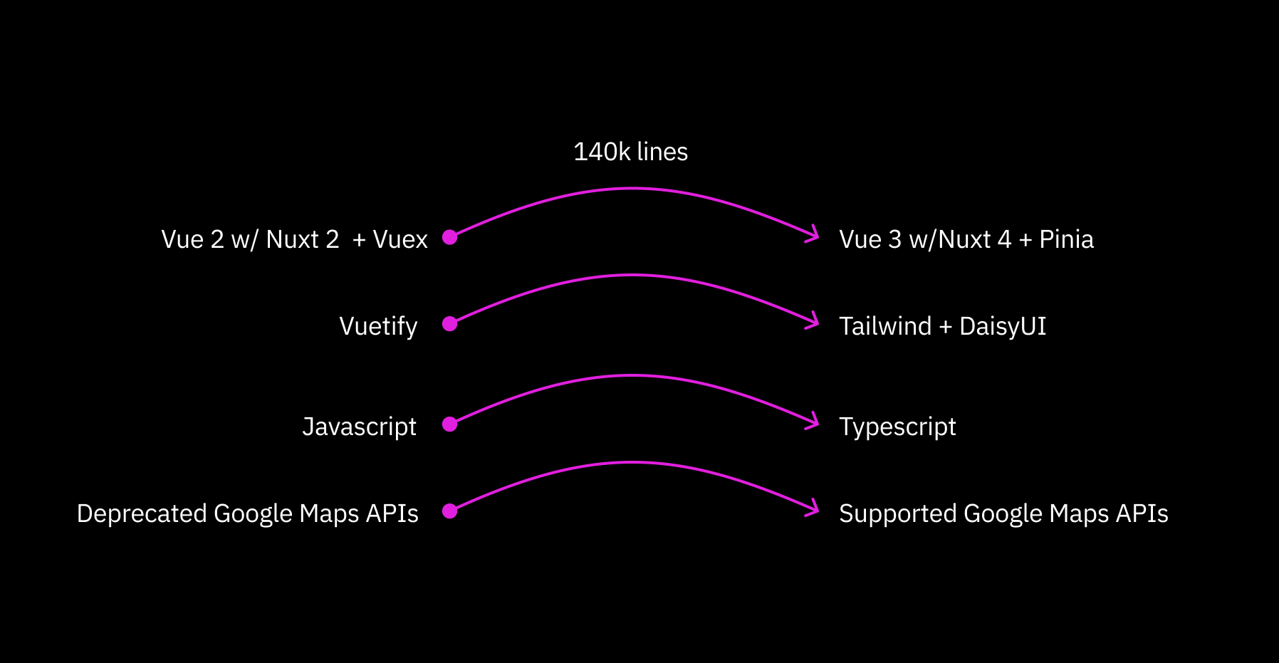 Migration diagram showing Vue 2 to Vue 3, Vuetify to Tailwind + DaisyUI, Javascript to Typescript, and deprecated to supported Google Maps APIs across 140k lines
